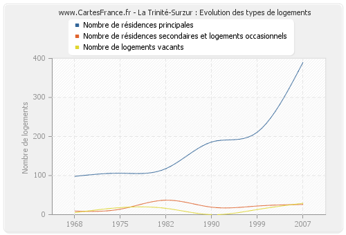 La Trinité-Surzur : Evolution des types de logements